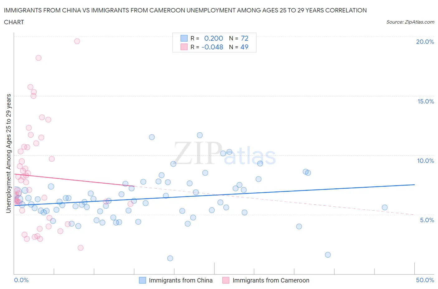 Immigrants from China vs Immigrants from Cameroon Unemployment Among Ages 25 to 29 years