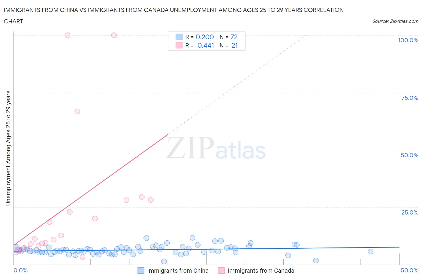 Immigrants from China vs Immigrants from Canada Unemployment Among Ages 25 to 29 years