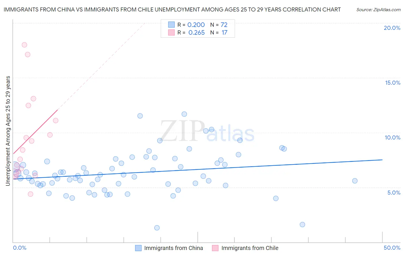 Immigrants from China vs Immigrants from Chile Unemployment Among Ages 25 to 29 years
