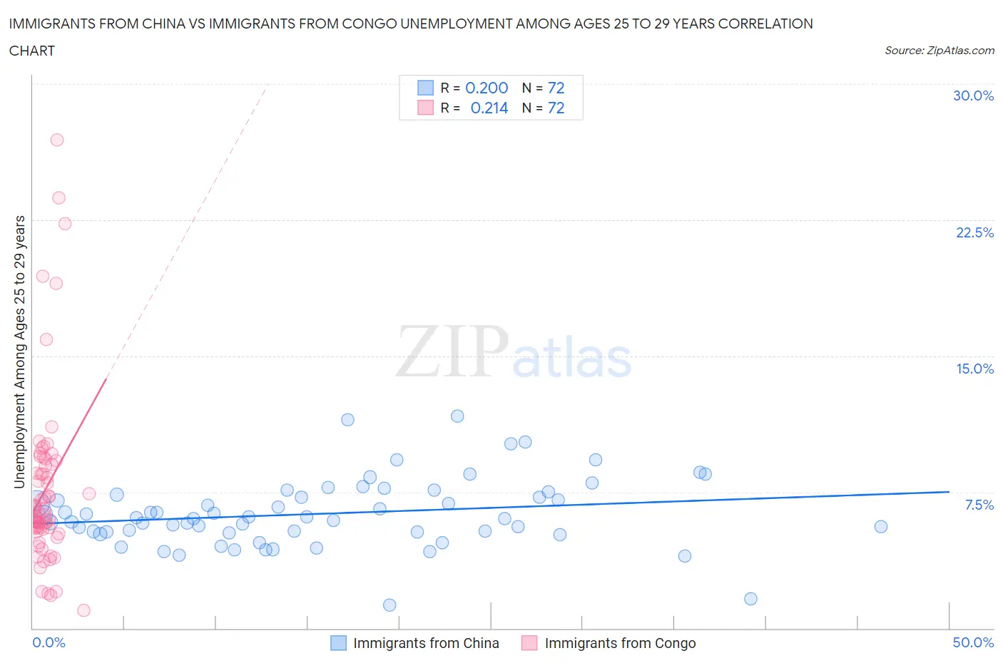 Immigrants from China vs Immigrants from Congo Unemployment Among Ages 25 to 29 years