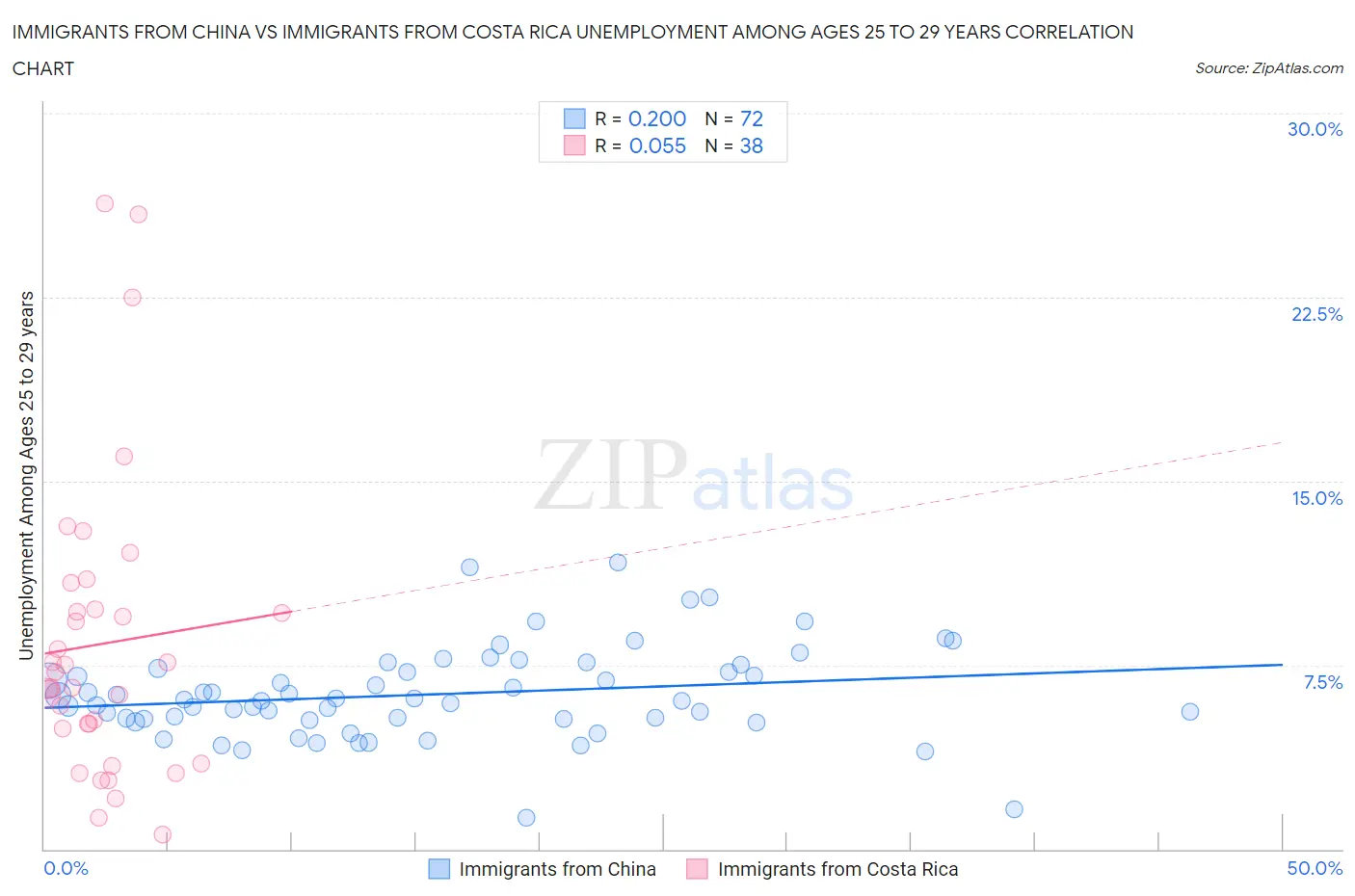 Immigrants from China vs Immigrants from Costa Rica Unemployment Among Ages 25 to 29 years