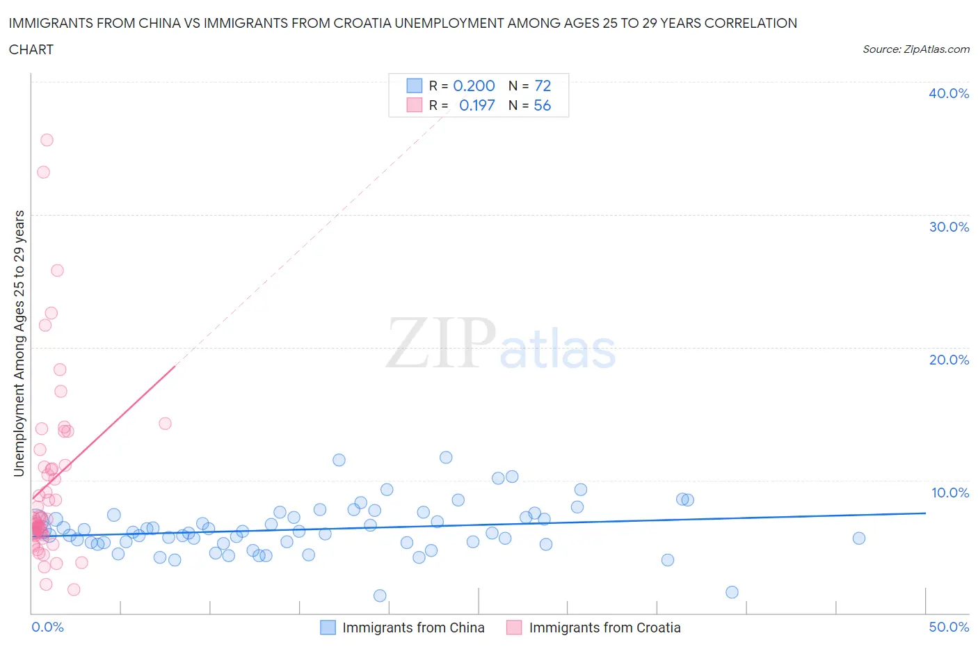 Immigrants from China vs Immigrants from Croatia Unemployment Among Ages 25 to 29 years