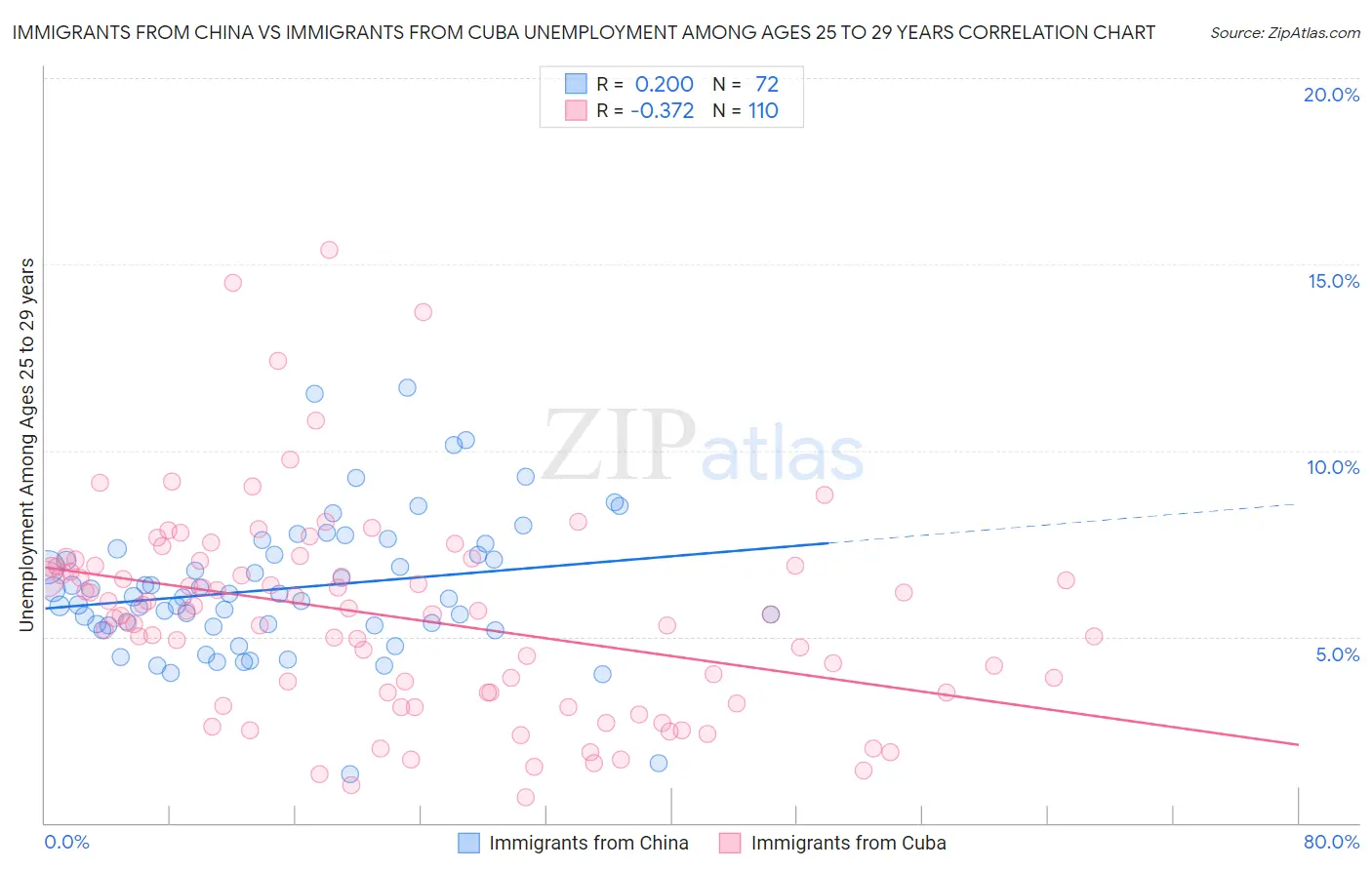 Immigrants from China vs Immigrants from Cuba Unemployment Among Ages 25 to 29 years