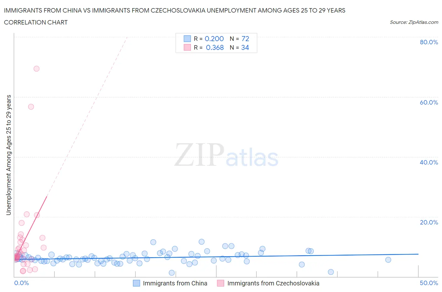 Immigrants from China vs Immigrants from Czechoslovakia Unemployment Among Ages 25 to 29 years