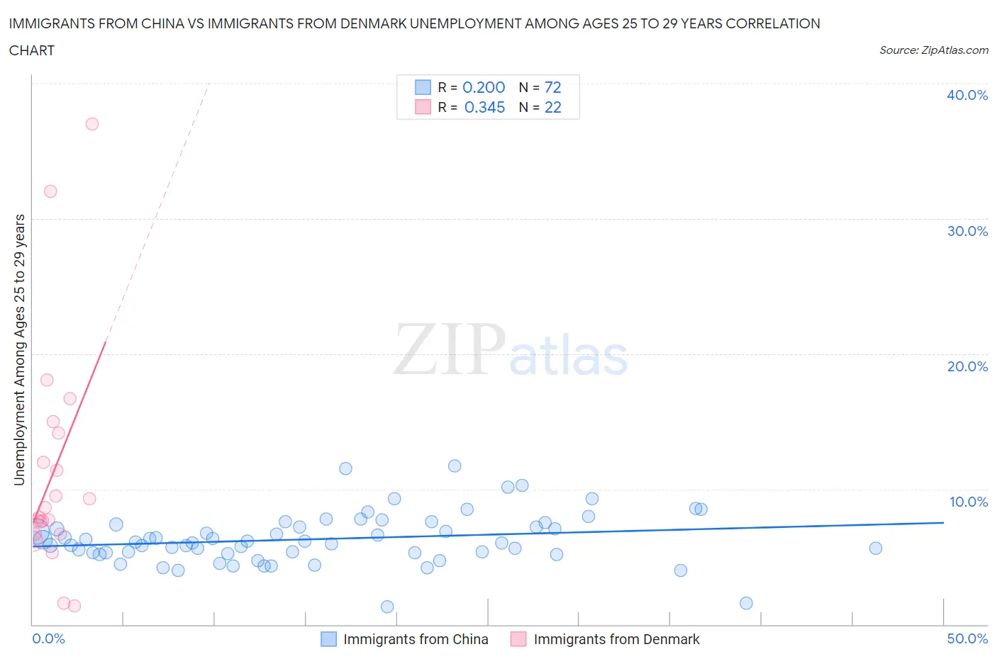 Immigrants from China vs Immigrants from Denmark Unemployment Among Ages 25 to 29 years