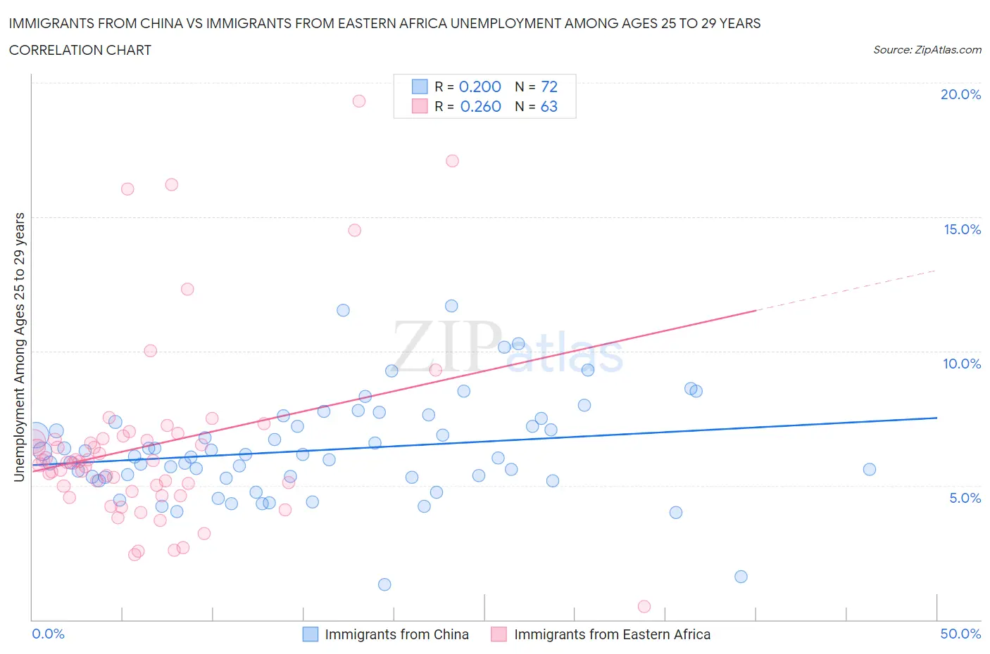 Immigrants from China vs Immigrants from Eastern Africa Unemployment Among Ages 25 to 29 years