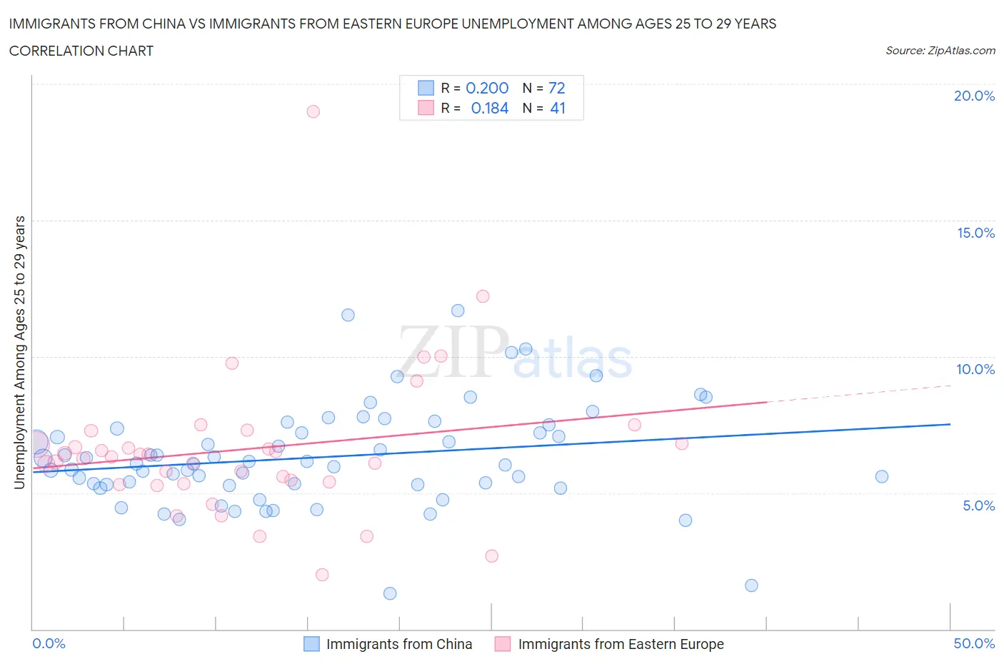 Immigrants from China vs Immigrants from Eastern Europe Unemployment Among Ages 25 to 29 years
