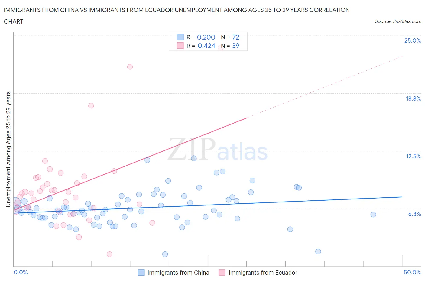 Immigrants from China vs Immigrants from Ecuador Unemployment Among Ages 25 to 29 years