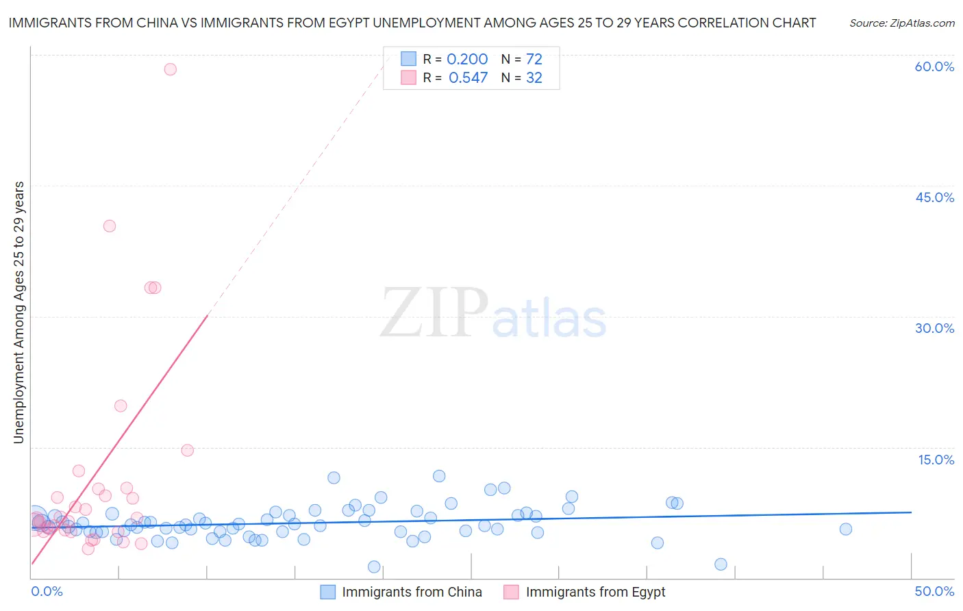 Immigrants from China vs Immigrants from Egypt Unemployment Among Ages 25 to 29 years