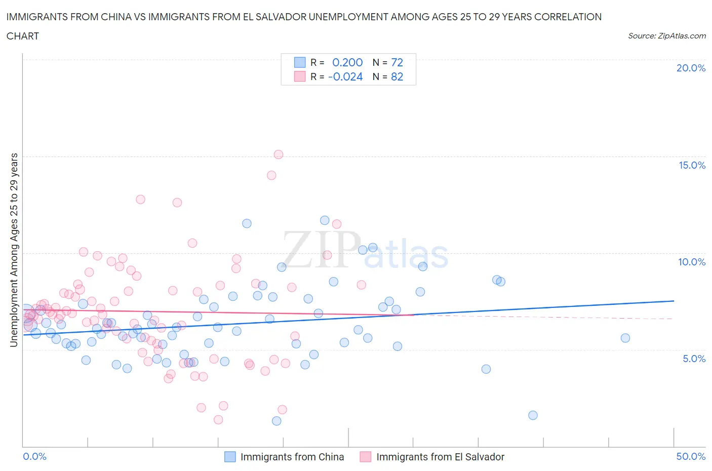 Immigrants from China vs Immigrants from El Salvador Unemployment Among Ages 25 to 29 years