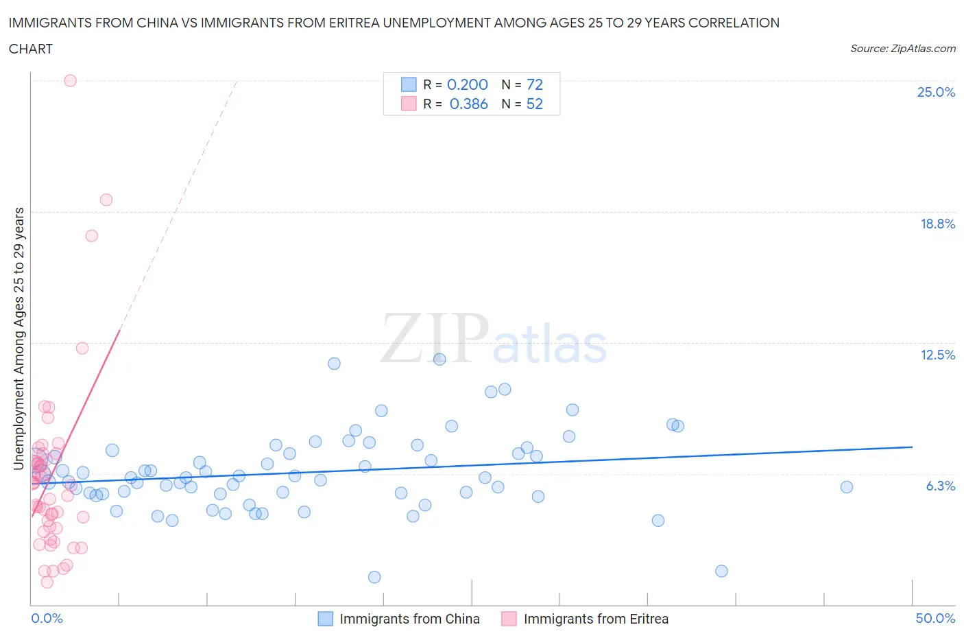 Immigrants from China vs Immigrants from Eritrea Unemployment Among Ages 25 to 29 years