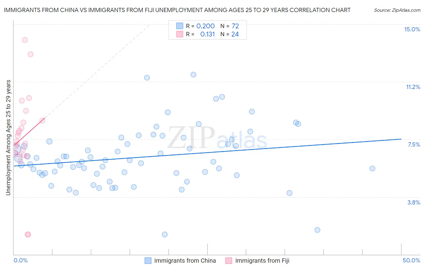 Immigrants from China vs Immigrants from Fiji Unemployment Among Ages 25 to 29 years