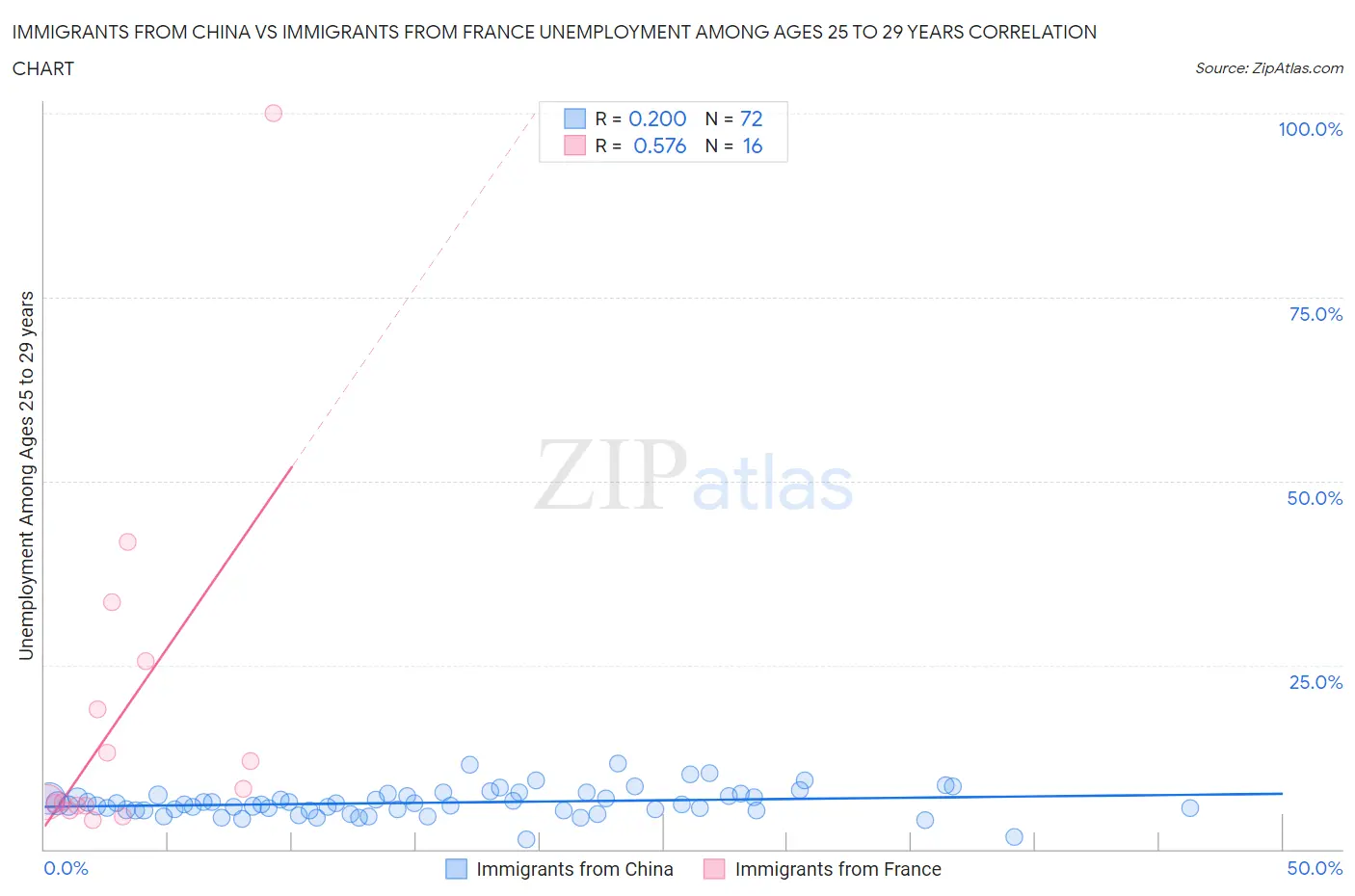Immigrants from China vs Immigrants from France Unemployment Among Ages 25 to 29 years