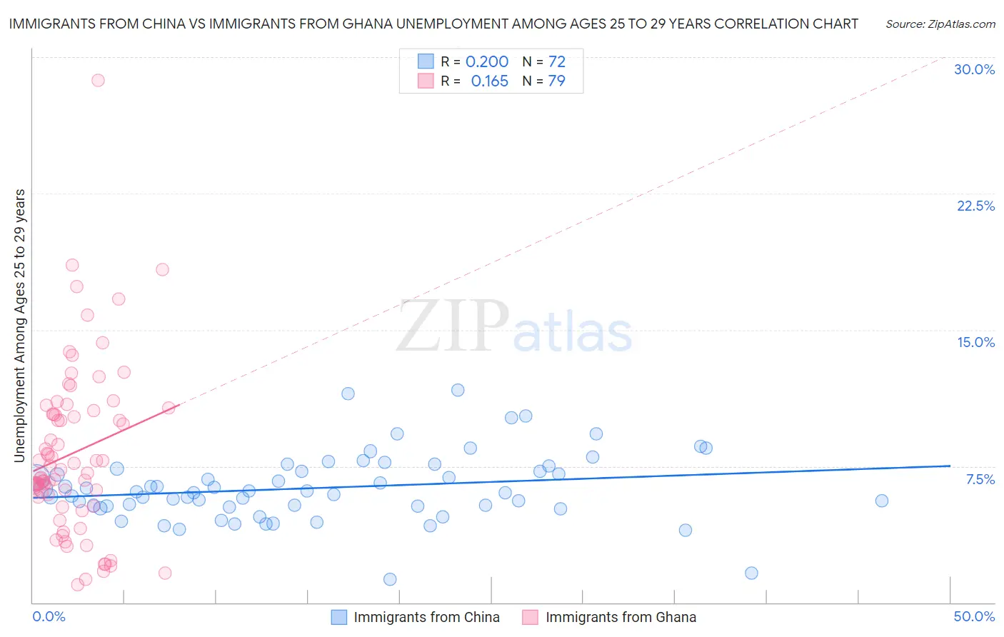 Immigrants from China vs Immigrants from Ghana Unemployment Among Ages 25 to 29 years