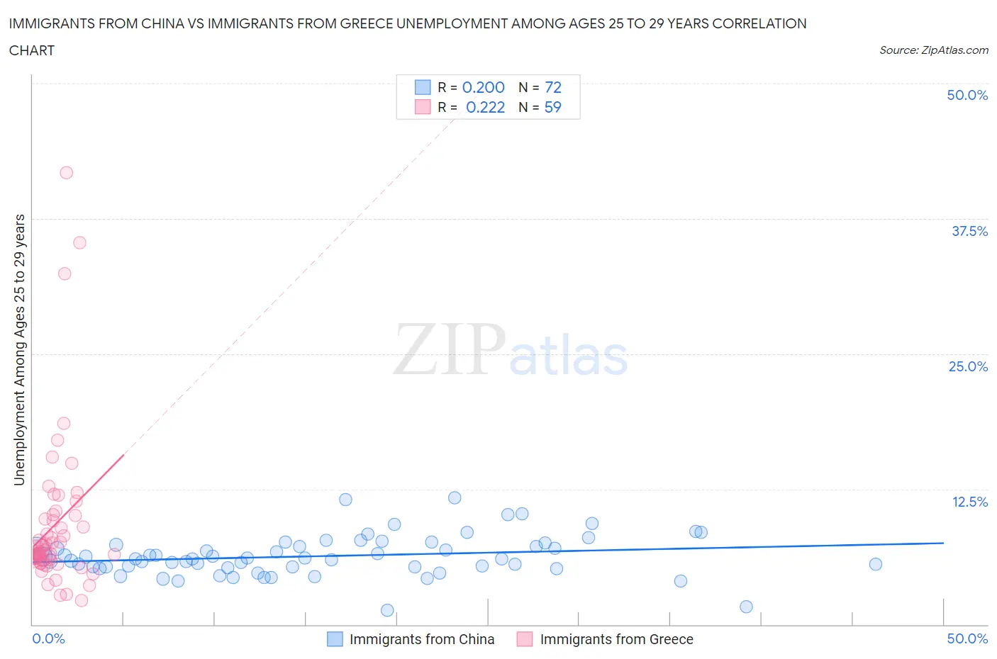 Immigrants from China vs Immigrants from Greece Unemployment Among Ages 25 to 29 years
