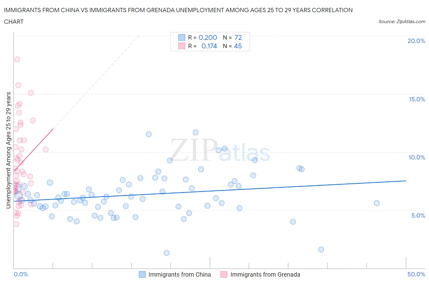 Immigrants from China vs Immigrants from Grenada Unemployment Among Ages 25 to 29 years
