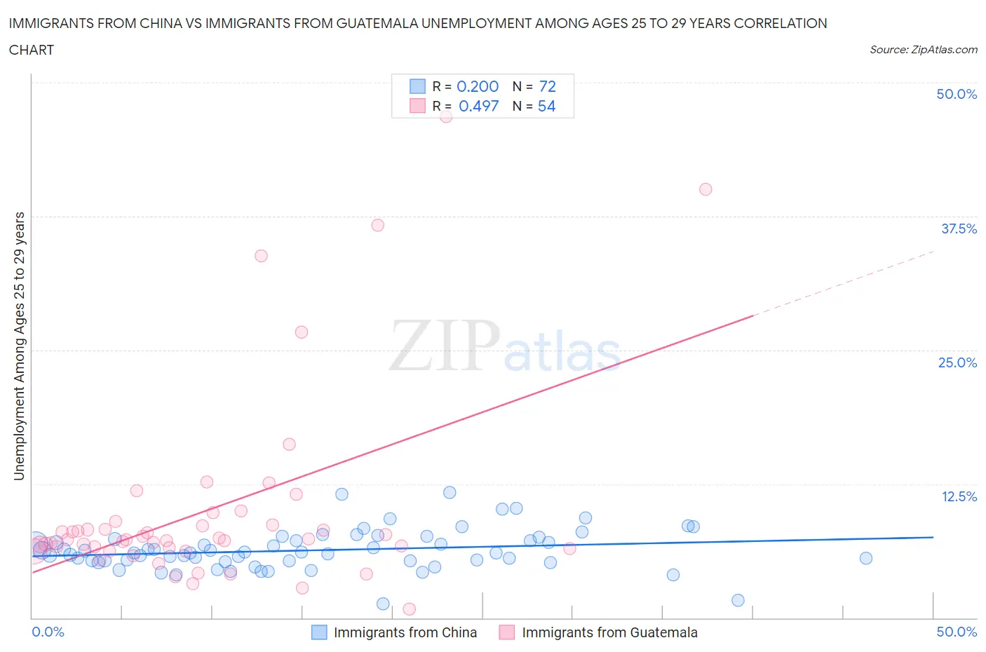 Immigrants from China vs Immigrants from Guatemala Unemployment Among Ages 25 to 29 years
