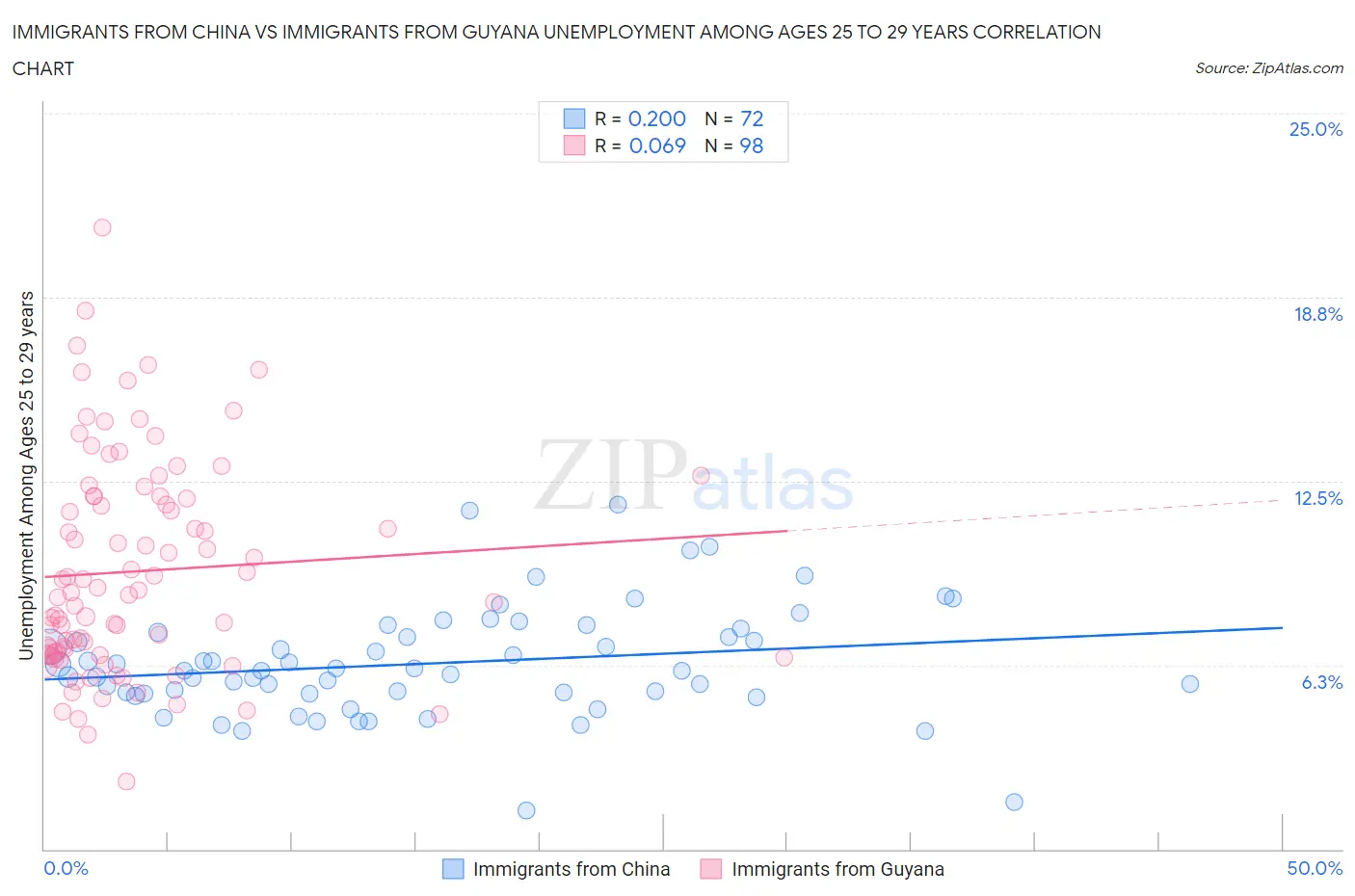 Immigrants from China vs Immigrants from Guyana Unemployment Among Ages 25 to 29 years