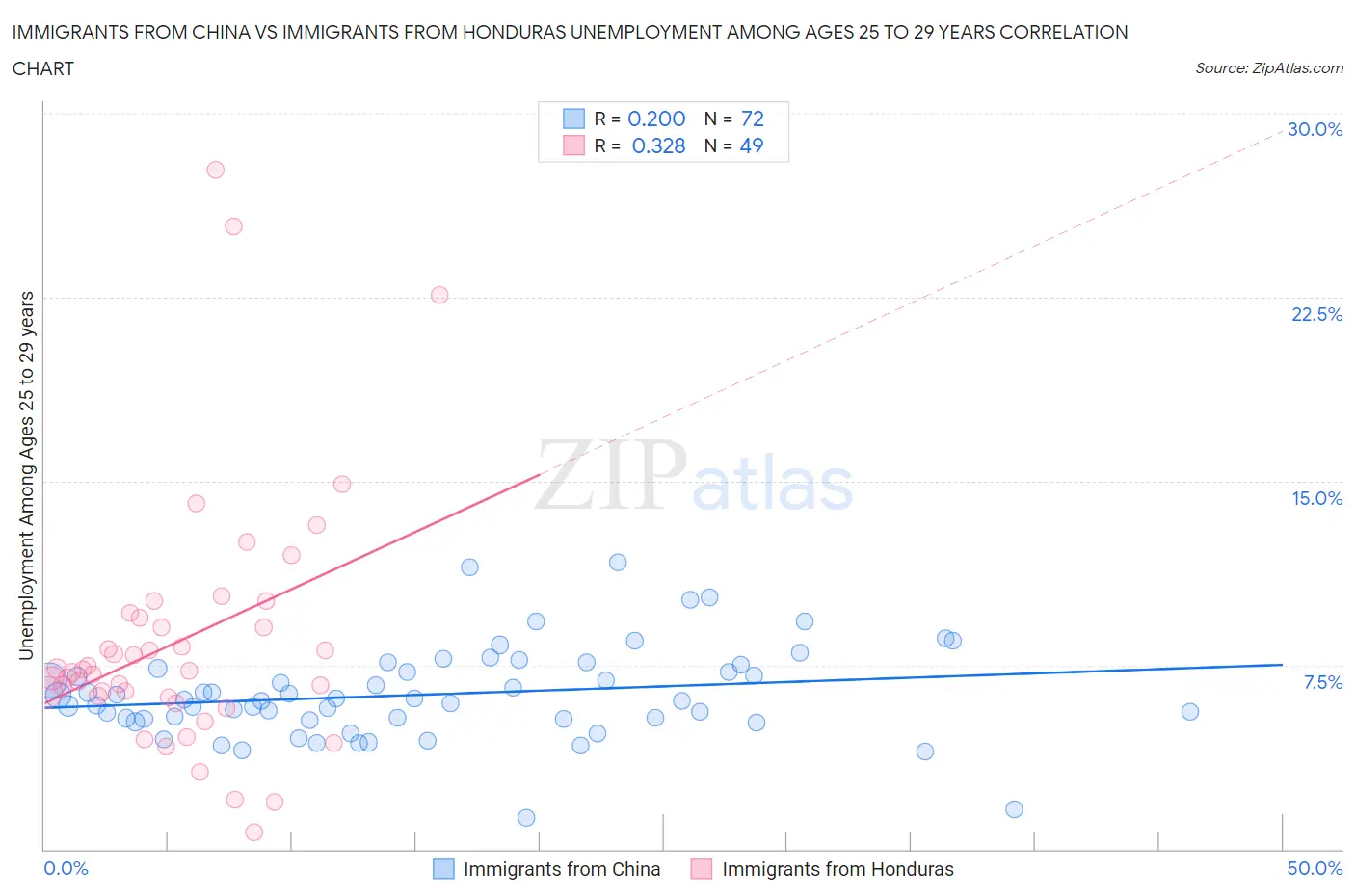 Immigrants from China vs Immigrants from Honduras Unemployment Among Ages 25 to 29 years