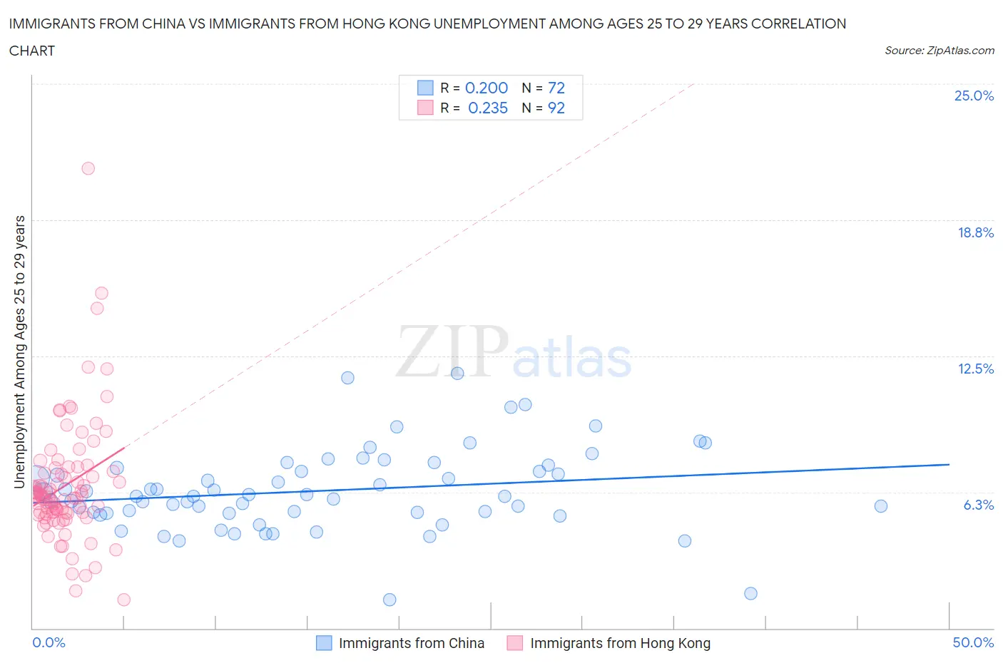 Immigrants from China vs Immigrants from Hong Kong Unemployment Among Ages 25 to 29 years