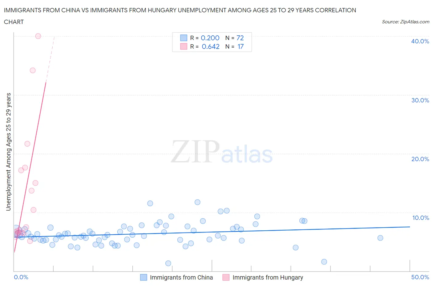 Immigrants from China vs Immigrants from Hungary Unemployment Among Ages 25 to 29 years