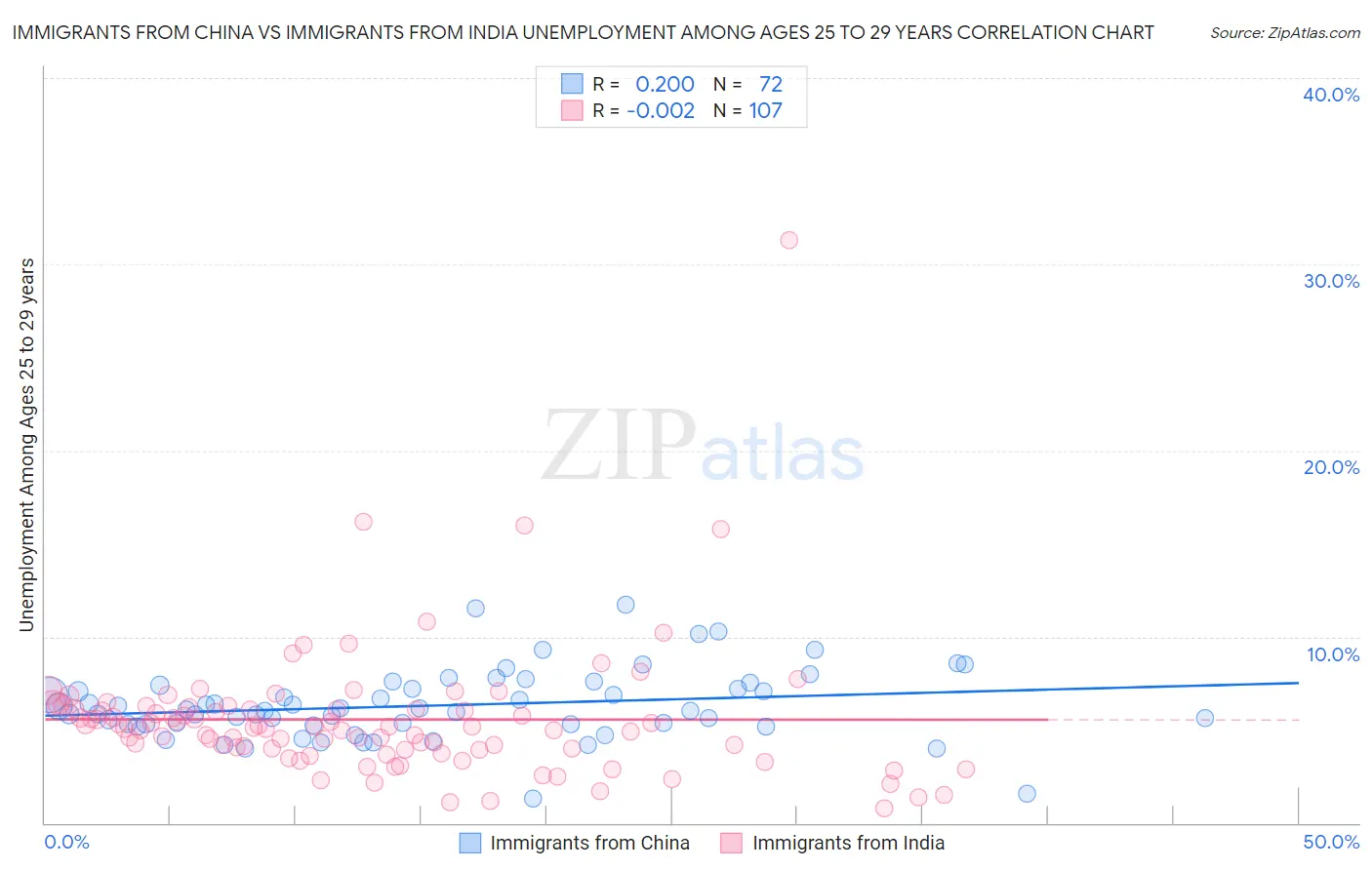 Immigrants from China vs Immigrants from India Unemployment Among Ages 25 to 29 years