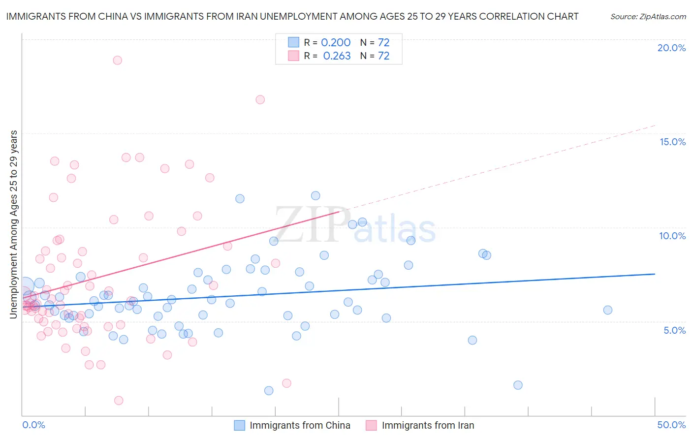 Immigrants from China vs Immigrants from Iran Unemployment Among Ages 25 to 29 years