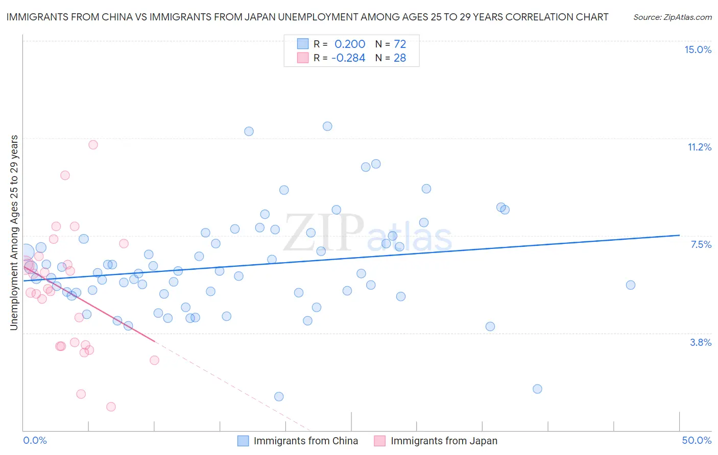 Immigrants from China vs Immigrants from Japan Unemployment Among Ages 25 to 29 years