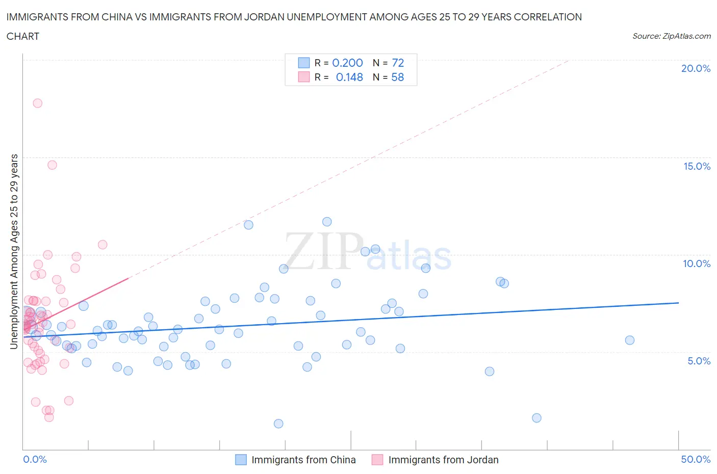 Immigrants from China vs Immigrants from Jordan Unemployment Among Ages 25 to 29 years