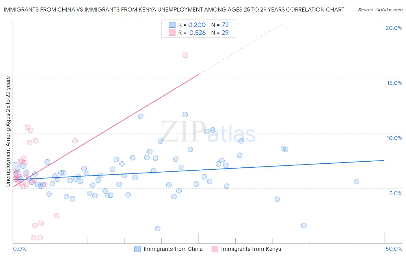 Immigrants from China vs Immigrants from Kenya Unemployment Among Ages 25 to 29 years