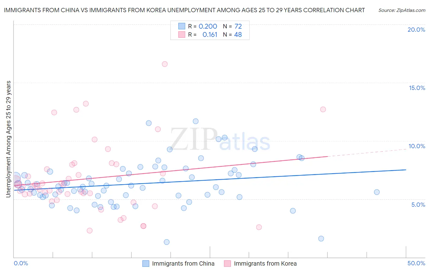 Immigrants from China vs Immigrants from Korea Unemployment Among Ages 25 to 29 years