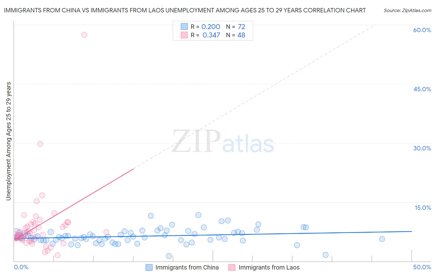 Immigrants from China vs Immigrants from Laos Unemployment Among Ages 25 to 29 years