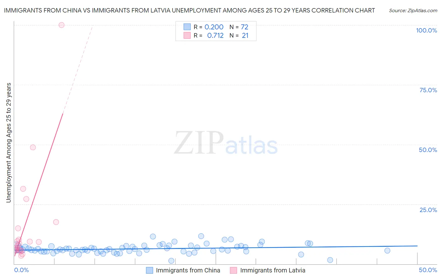 Immigrants from China vs Immigrants from Latvia Unemployment Among Ages 25 to 29 years