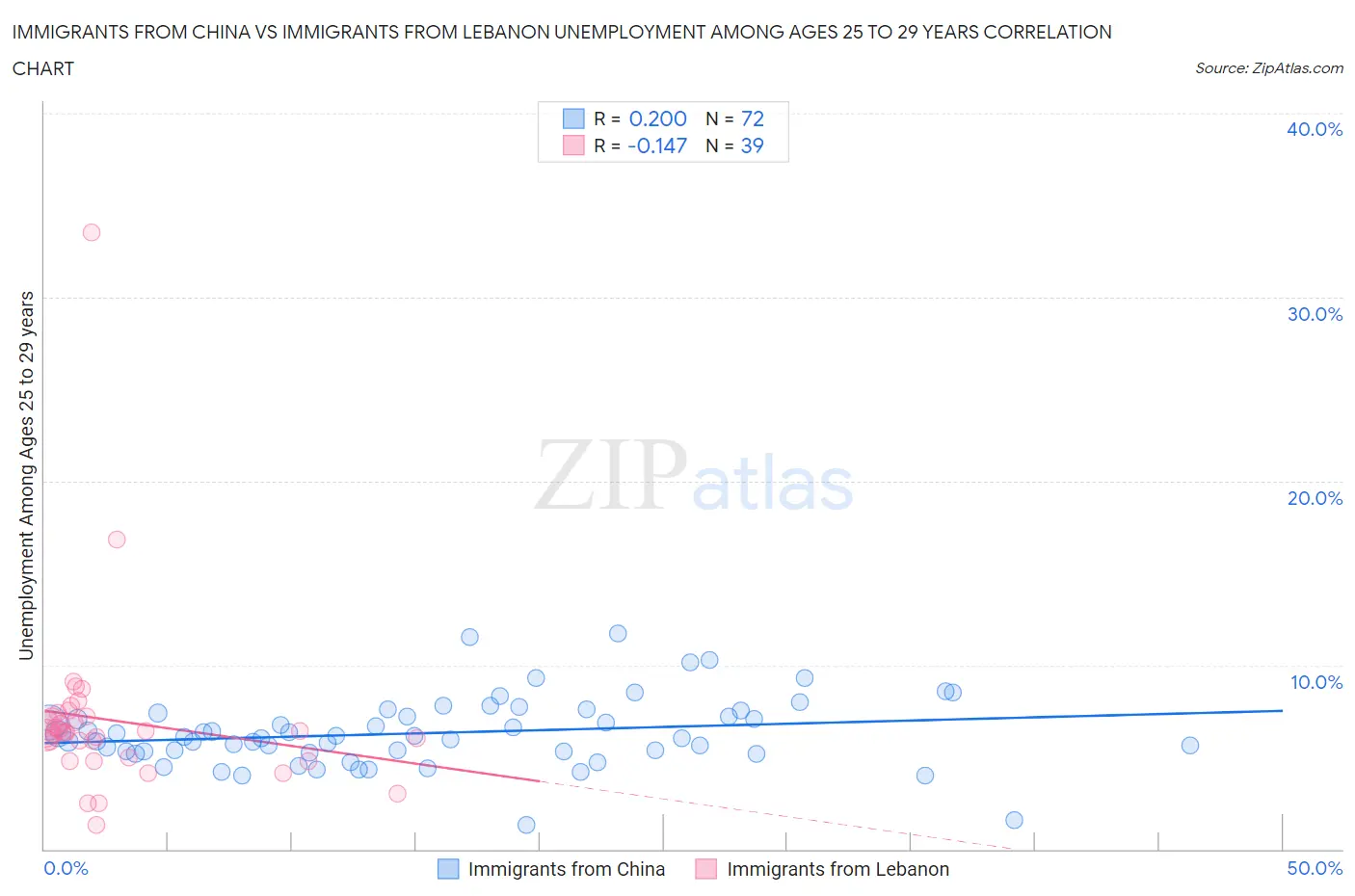 Immigrants from China vs Immigrants from Lebanon Unemployment Among Ages 25 to 29 years