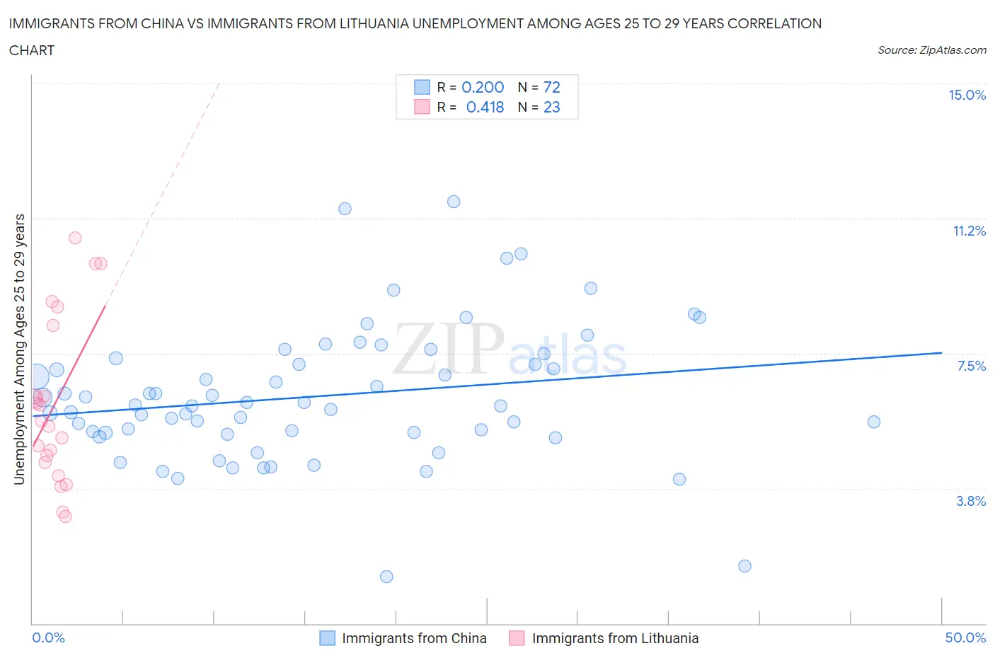 Immigrants from China vs Immigrants from Lithuania Unemployment Among Ages 25 to 29 years