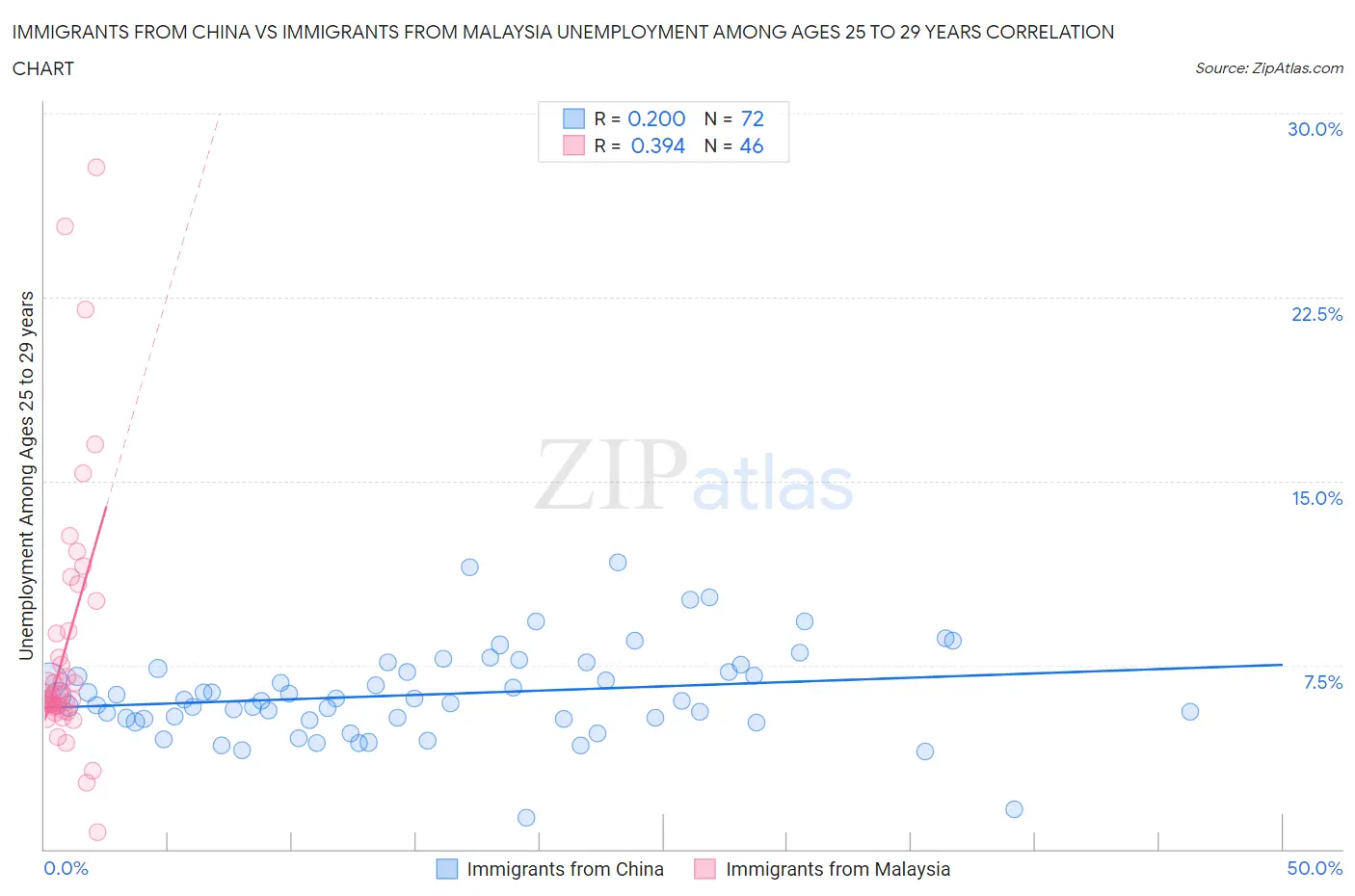 Immigrants from China vs Immigrants from Malaysia Unemployment Among Ages 25 to 29 years
