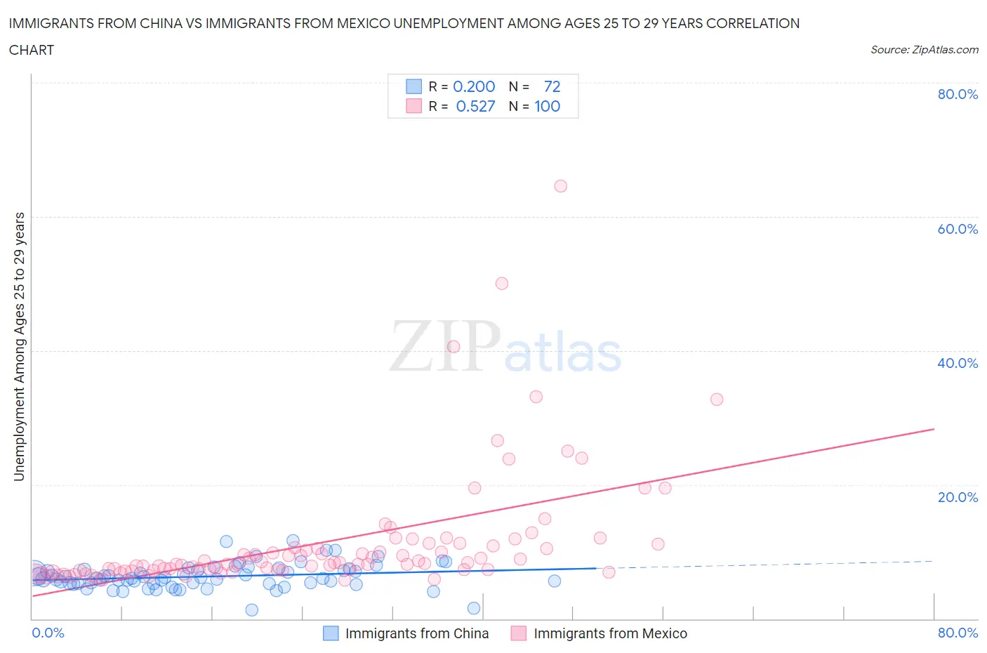 Immigrants from China vs Immigrants from Mexico Unemployment Among Ages 25 to 29 years