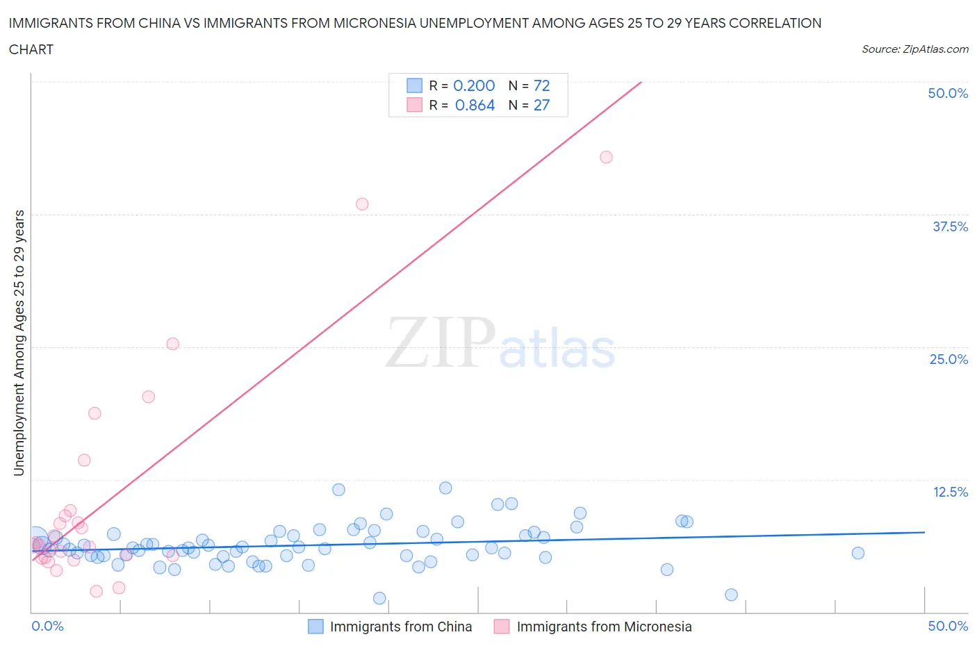 Immigrants from China vs Immigrants from Micronesia Unemployment Among Ages 25 to 29 years