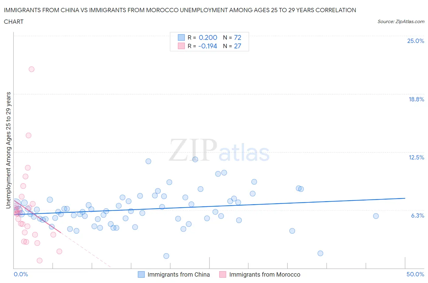 Immigrants from China vs Immigrants from Morocco Unemployment Among Ages 25 to 29 years