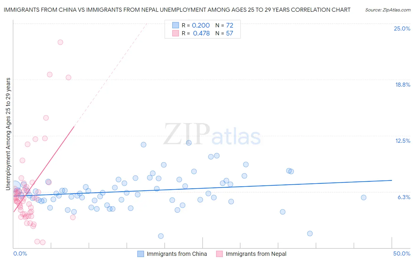 Immigrants from China vs Immigrants from Nepal Unemployment Among Ages 25 to 29 years