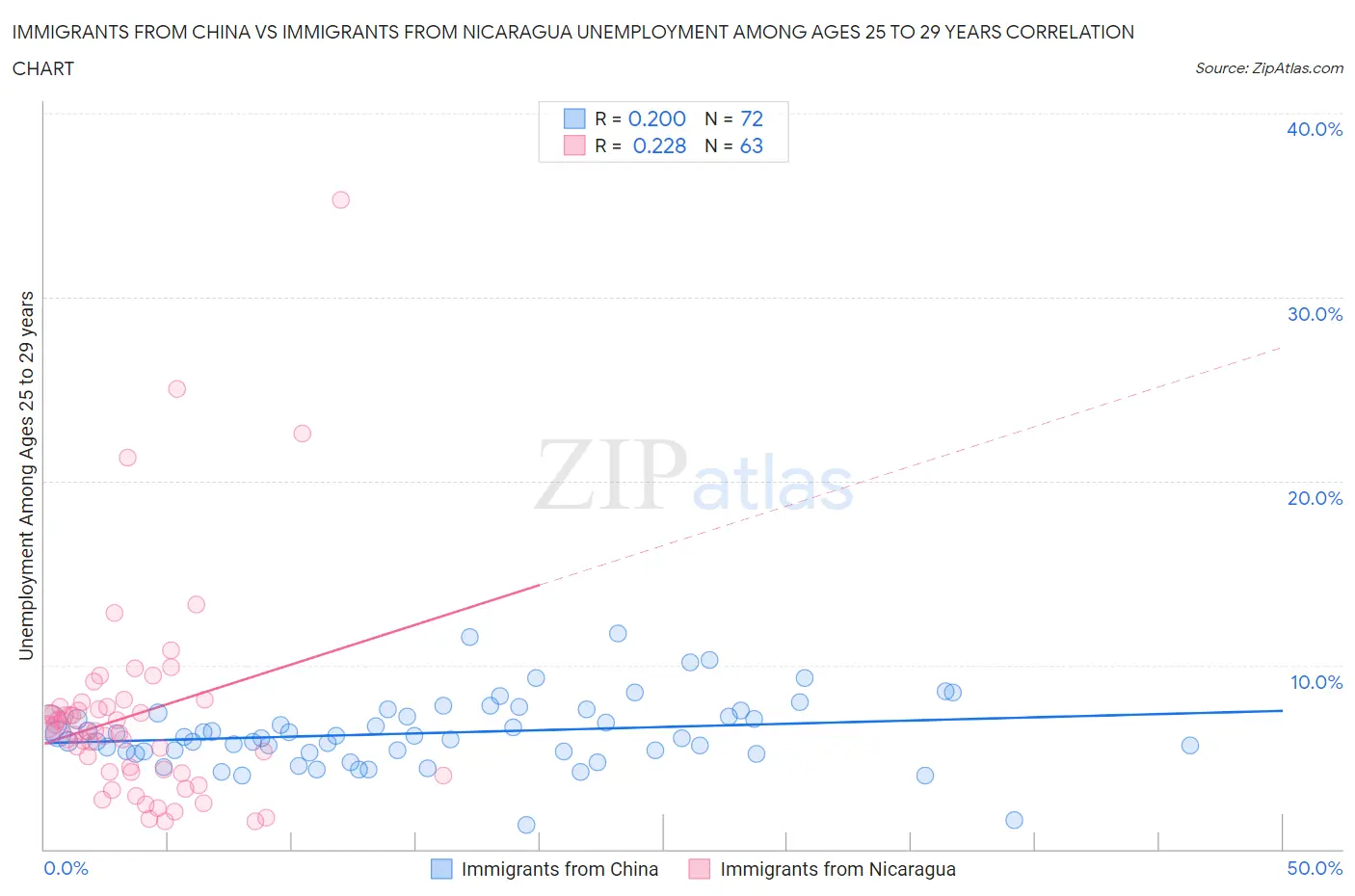Immigrants from China vs Immigrants from Nicaragua Unemployment Among Ages 25 to 29 years