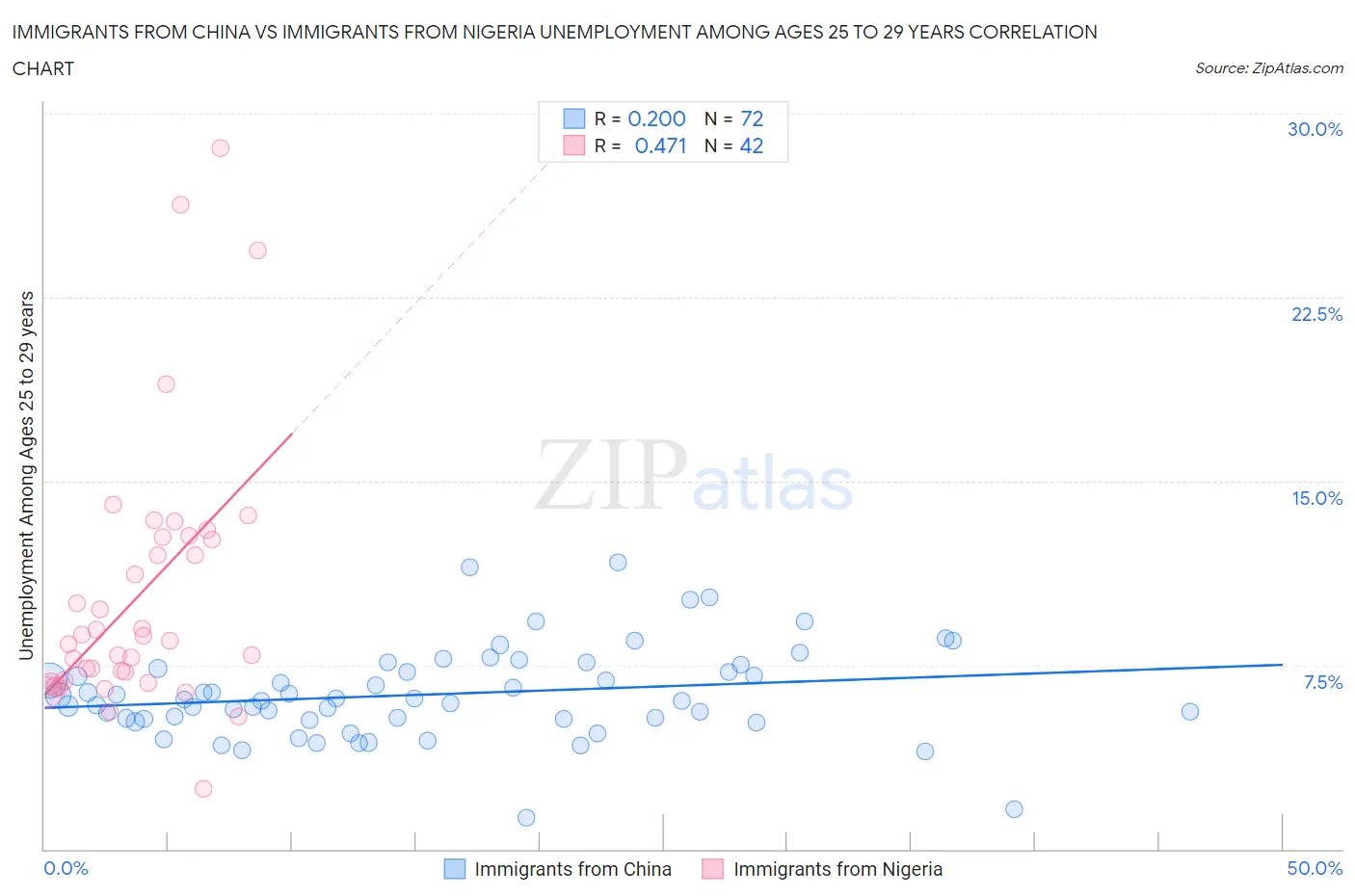 Immigrants from China vs Immigrants from Nigeria Unemployment Among Ages 25 to 29 years