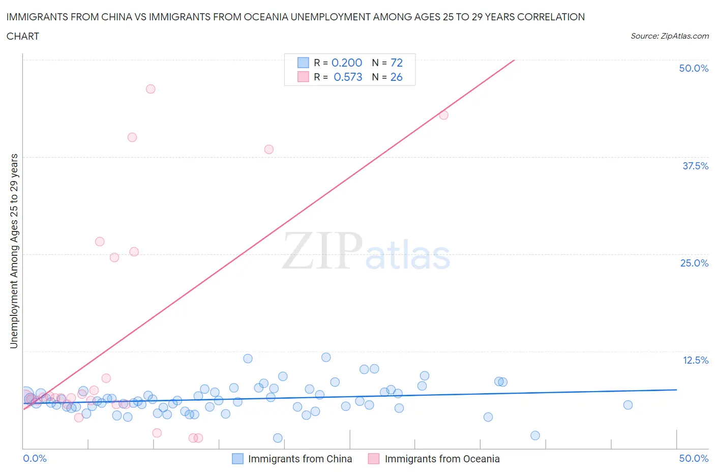 Immigrants from China vs Immigrants from Oceania Unemployment Among Ages 25 to 29 years