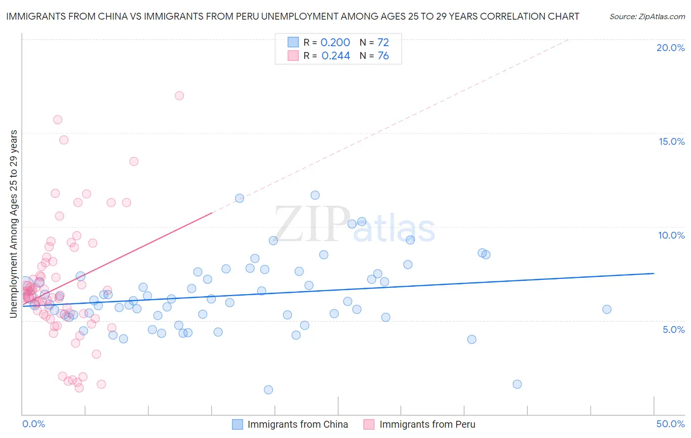 Immigrants from China vs Immigrants from Peru Unemployment Among Ages 25 to 29 years