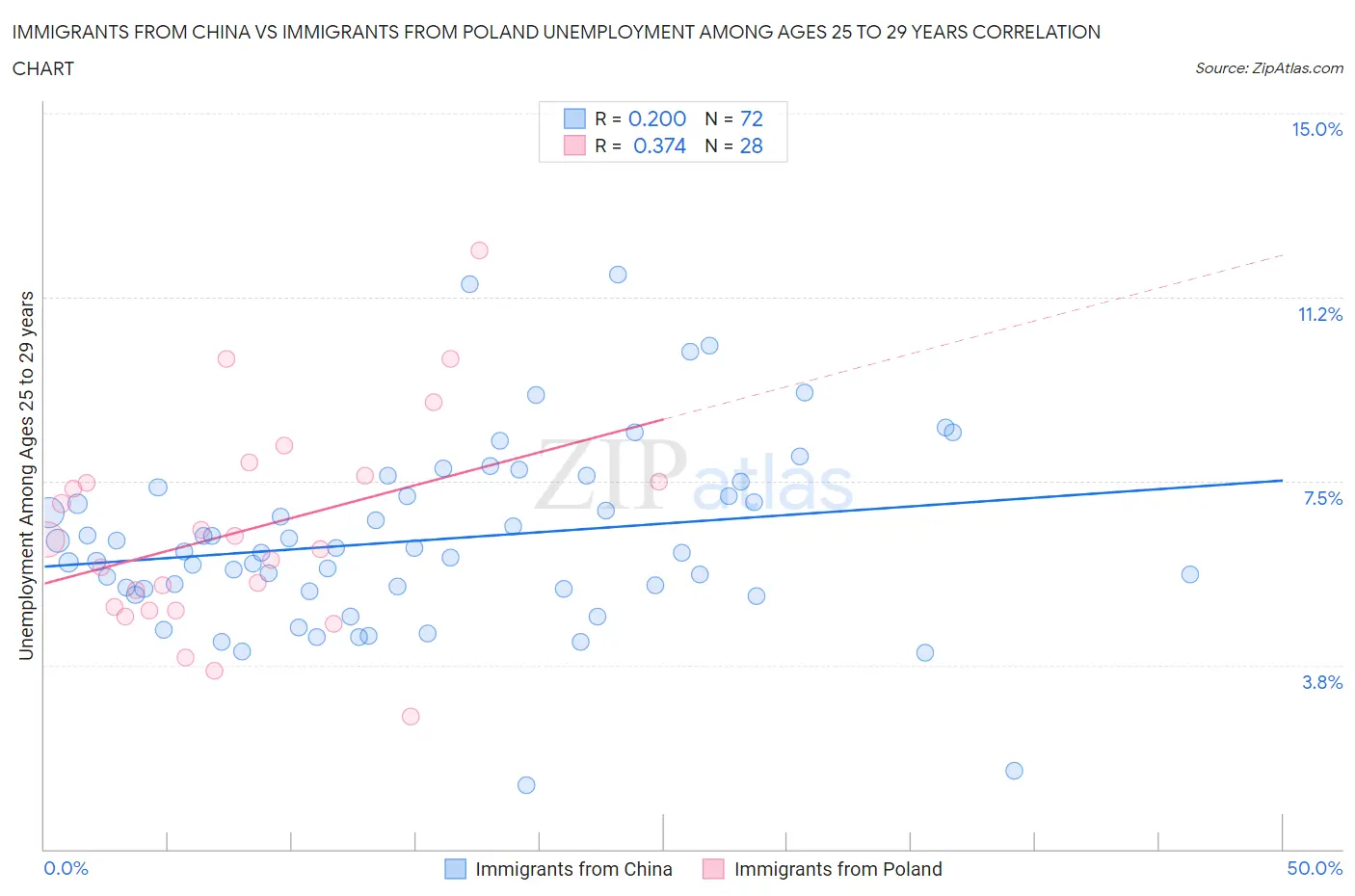 Immigrants from China vs Immigrants from Poland Unemployment Among Ages 25 to 29 years