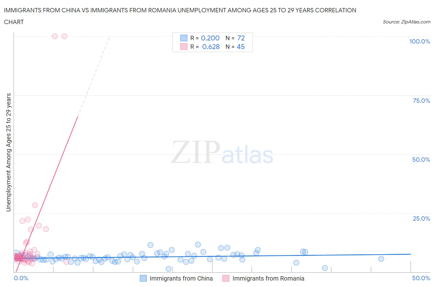 Immigrants from China vs Immigrants from Romania Unemployment Among Ages 25 to 29 years