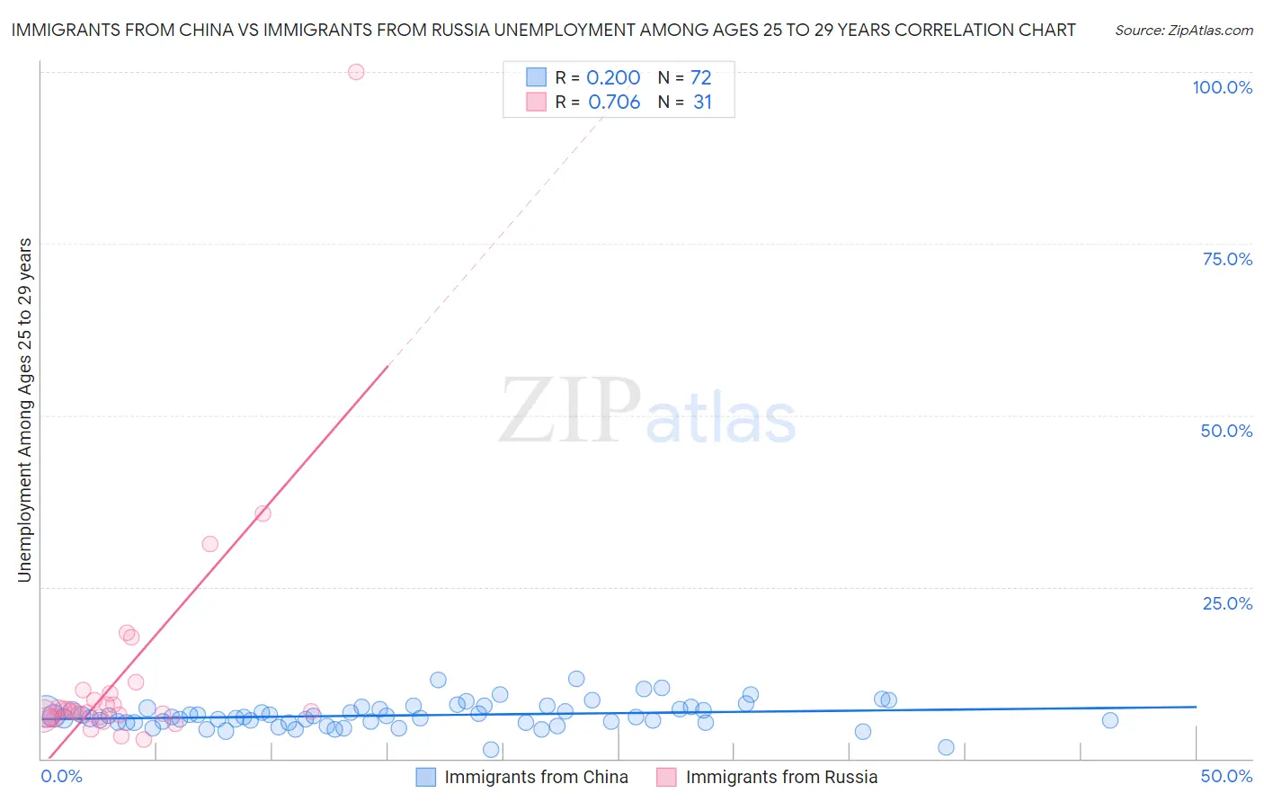Immigrants from China vs Immigrants from Russia Unemployment Among Ages 25 to 29 years