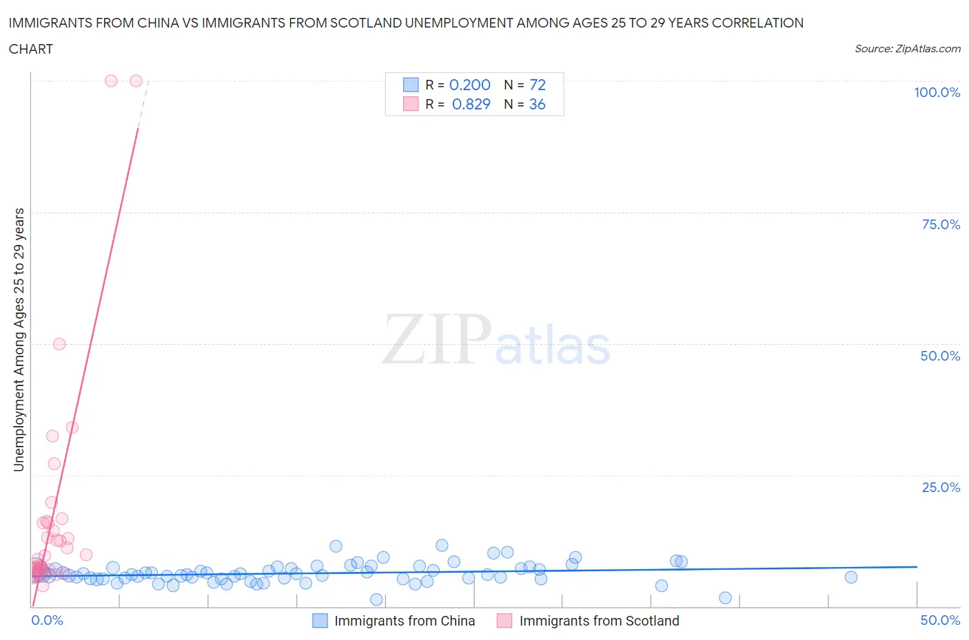 Immigrants from China vs Immigrants from Scotland Unemployment Among Ages 25 to 29 years