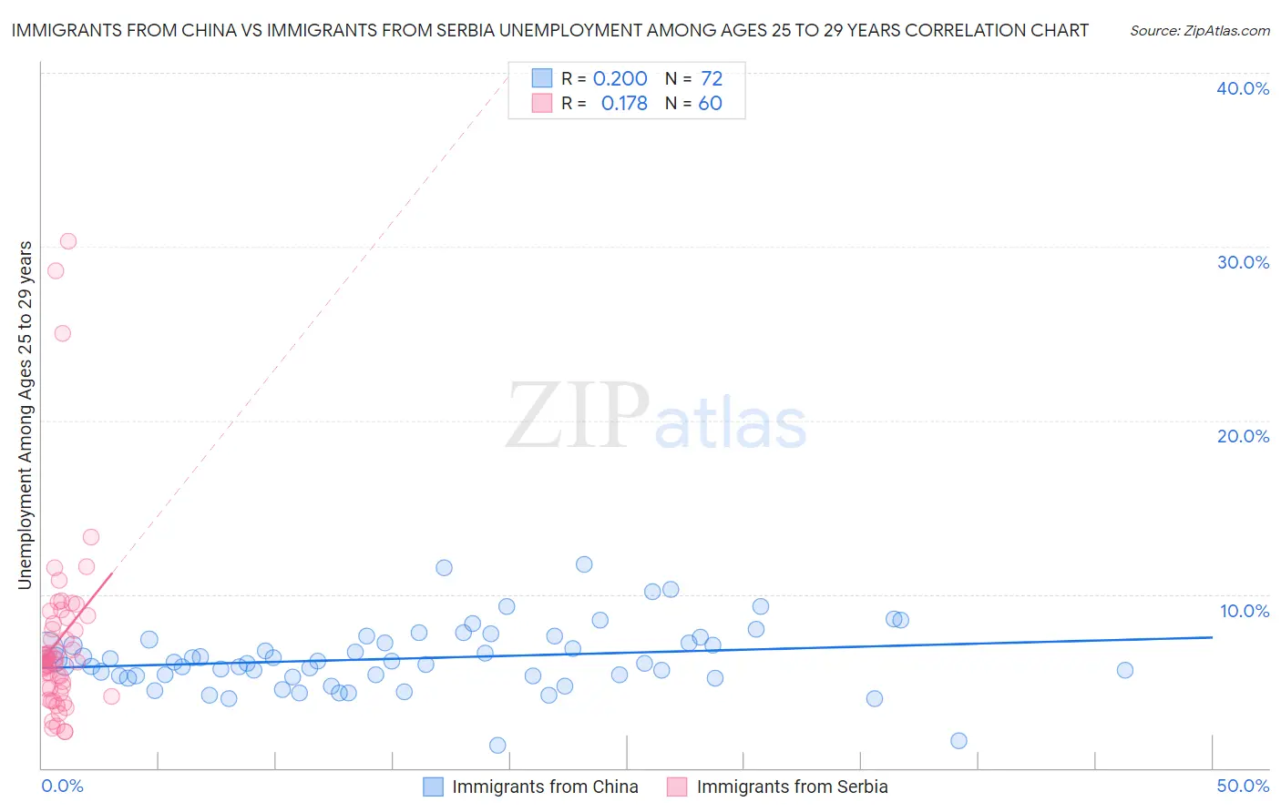 Immigrants from China vs Immigrants from Serbia Unemployment Among Ages 25 to 29 years