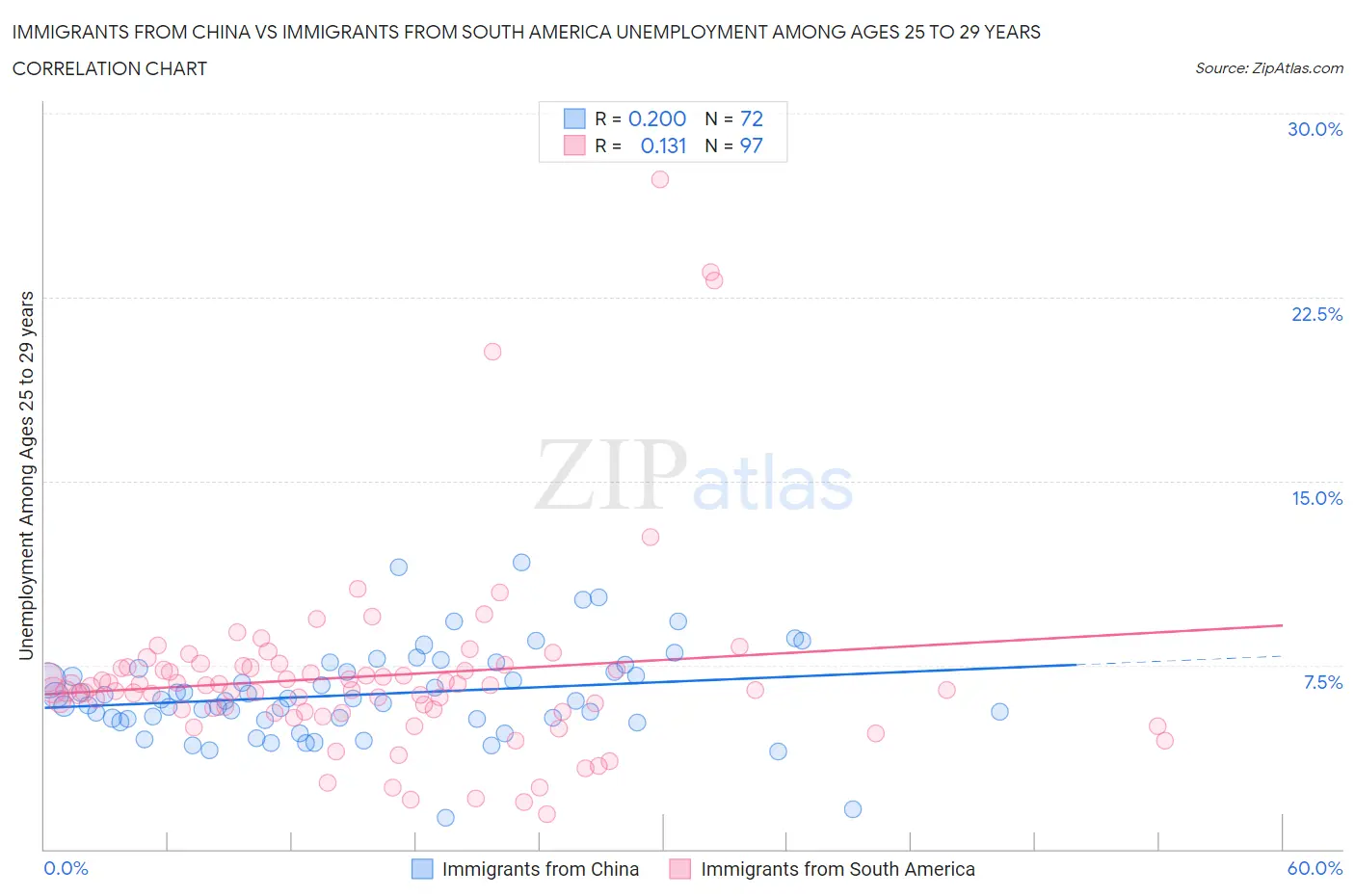 Immigrants from China vs Immigrants from South America Unemployment Among Ages 25 to 29 years